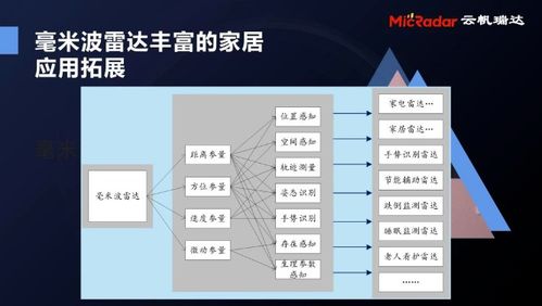 云帆瑞達毫米波雷達技術(shù)溝通暨產(chǎn)品發(fā)布會成功舉辦